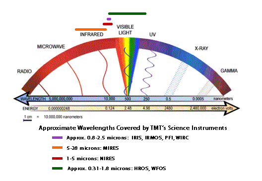 Spectrum of approximate wavelengths covered by TMT's Science Instruments
